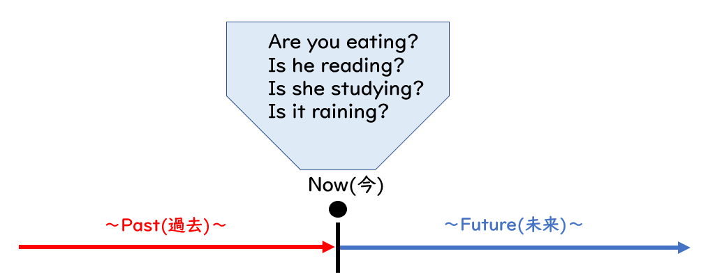 現在進行形の疑問文を時系列グラフで解説